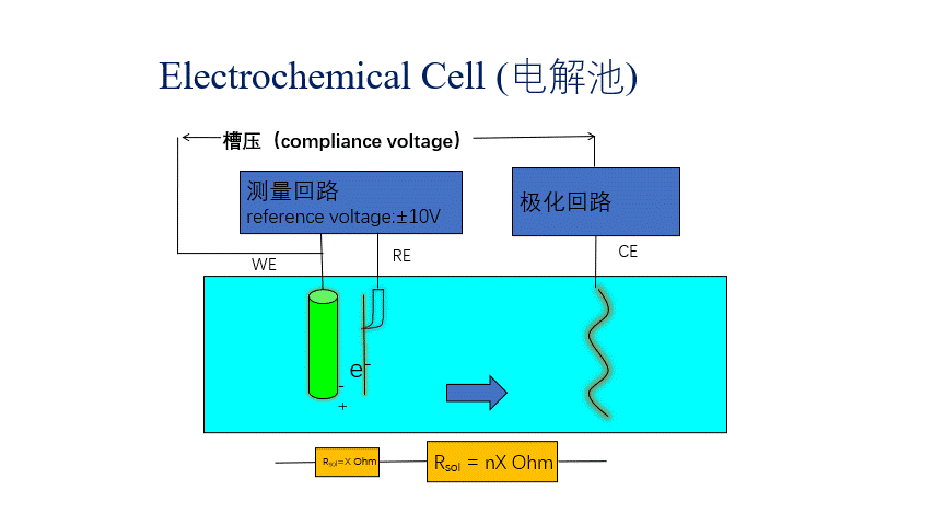 电化学工作站的基础原理(图1)